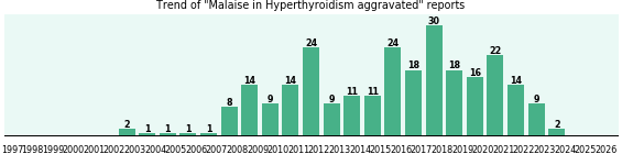 Would you have Malaise when you have Hyperthyroidism aggravated?